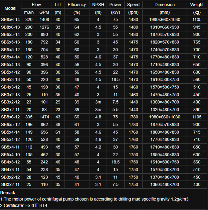 220V/380V/400v/415v Bơm ly tâm ngang cho phụ tùng bơm mỏ dầu 0